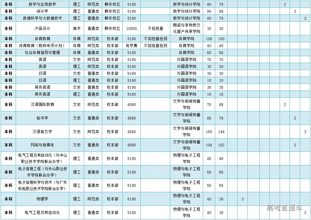 韩山师范学院2019年夏季普通高考招生计划