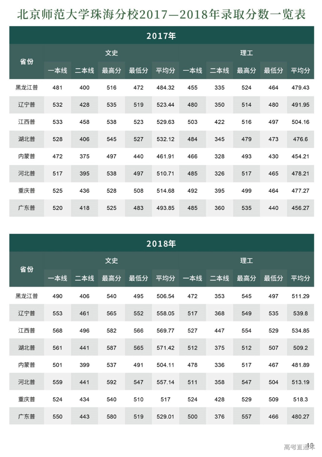 1561225055344992.jpg 北京师范大学珠海分校2019年报考指南_页面_49_图像_0001.jpg