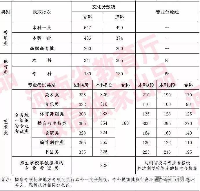 2019河南高考分数线出炉!今晚可查成绩!