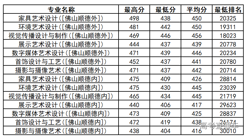 顺德职业技术学院我校2018年各批次分区域分专业次投档录取分数及