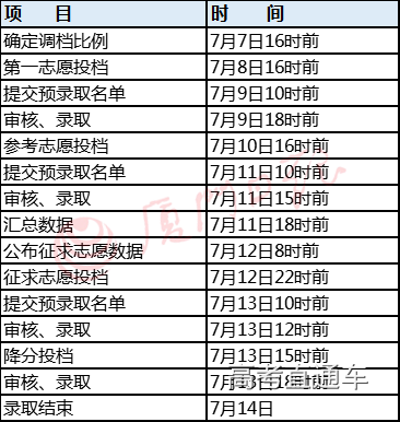 2019福建高考各批次审核及录取时间安排表 2019福建高考各批次审核及录取时间安排表