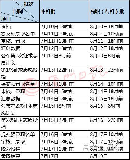 2019福建高考各批次审核及录取时间安排表 2019福建高考各批次审核及录取时间安排表