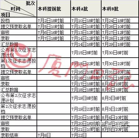 2019福建高考各批次审核及录取时间安排表 2019福建高考各批次审核及录取时间安排表