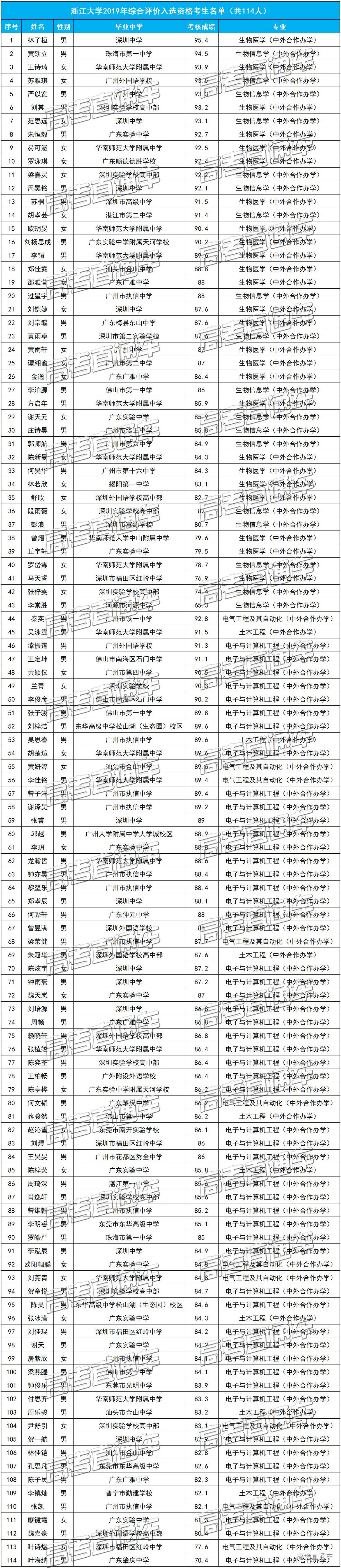 1562042684635123.jpg 浙江大学2019年综合评价入选资格考生名单(共114人).jpg