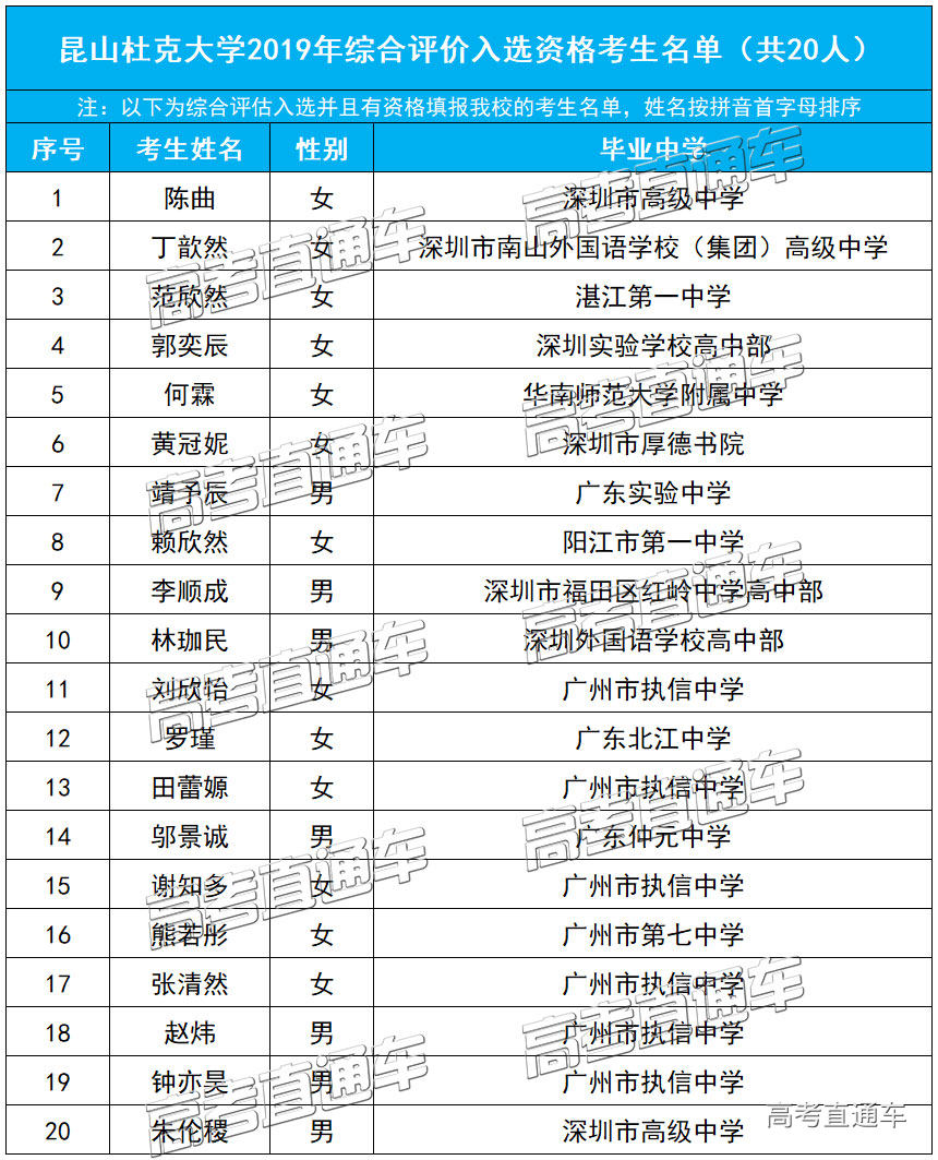 1562043293127554.jpg 昆山杜克大学2019年综合评价入选资格考生名单.jpg