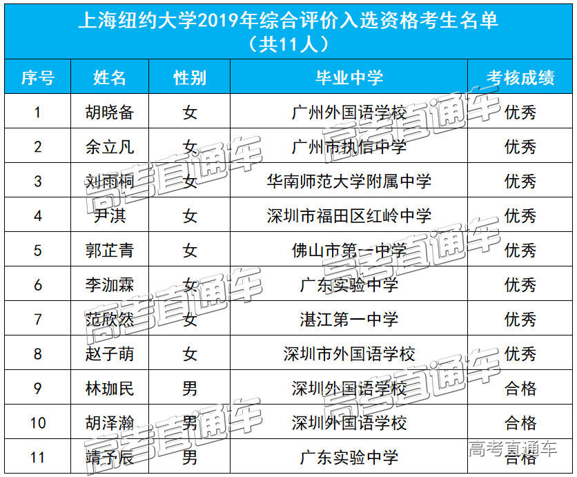 1562043314860808.jpg 上海纽约大学2019年综合评价入选资格考生名单.jpg