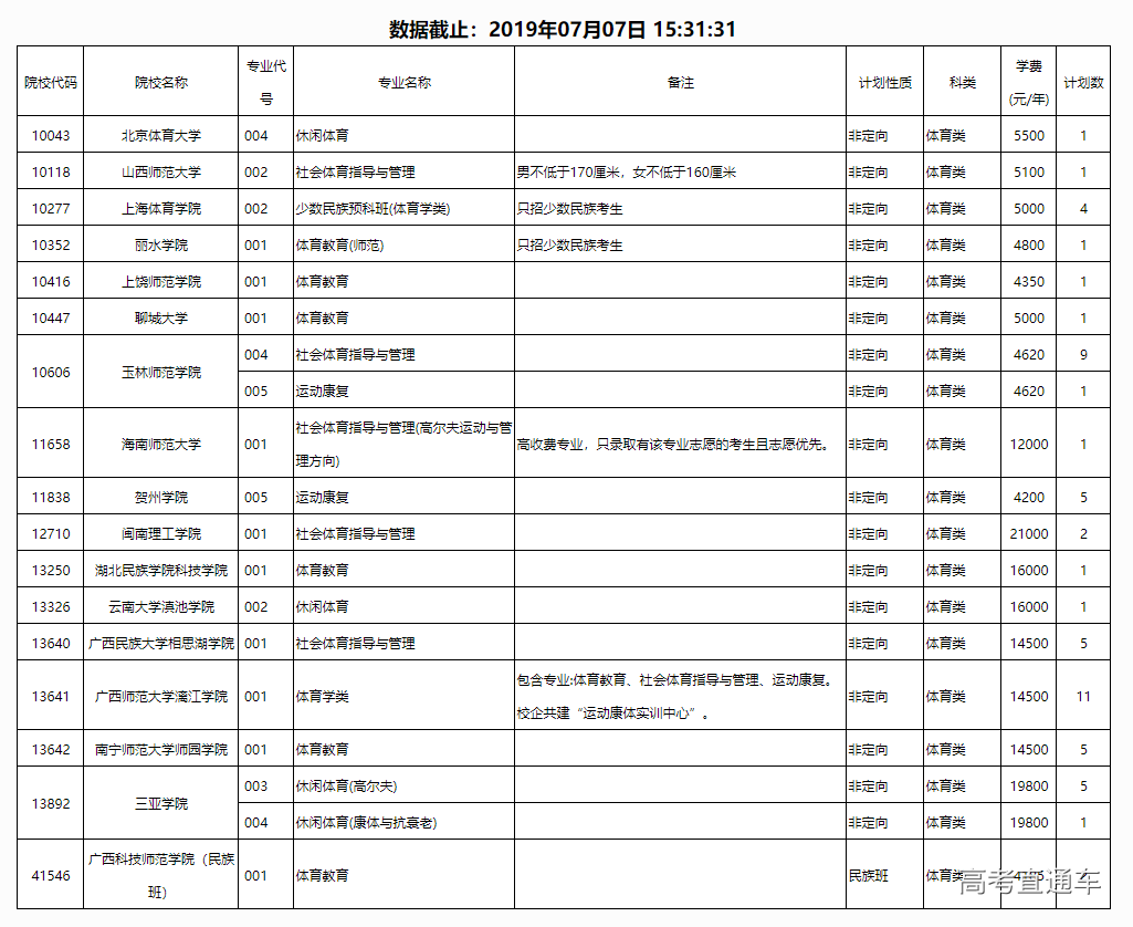 1562492589268777.png FireShot Capture 045 - 2019年普通高校招生本科提前批体育类征集计划信息表 - www.gxeea.cn.png