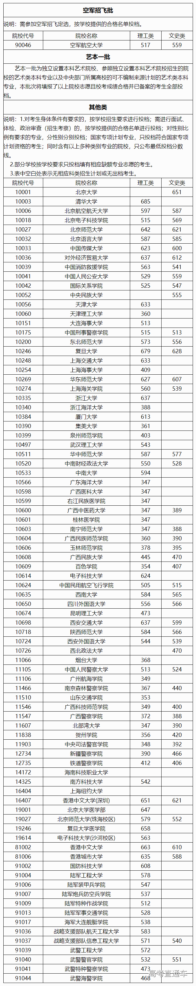 1562501894179693.png FireShot Capture 046 - 2019年普通高校招生本科提前批空军招飞批、艺本一批、其他类最低投档分数线 - www.gxeea.cn.png