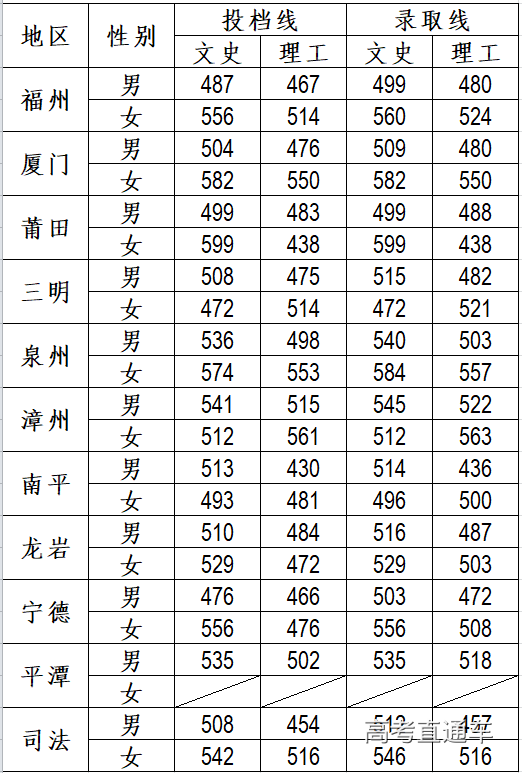 提前批投档线和录取线网络发布图.png 提前批投档线和录取线网络发布图.png