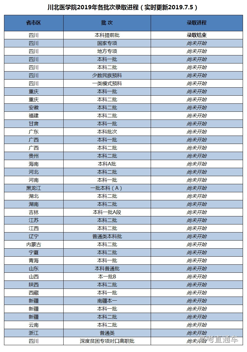 1562341392222345.jpg 川北医学院2019年各批次录取进程(实时更新2019.7.5).jpg