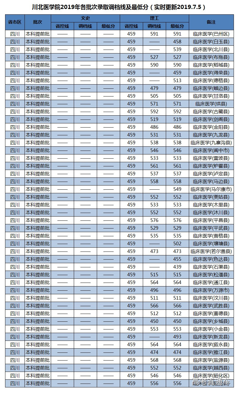 1562341410107097.jpg 川北医学院2019年各批次录取调档线及最低分(实时更新2019.7.5).jpg