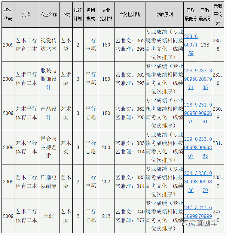 四川大学锦城学院2019年各省艺术类录取分数线