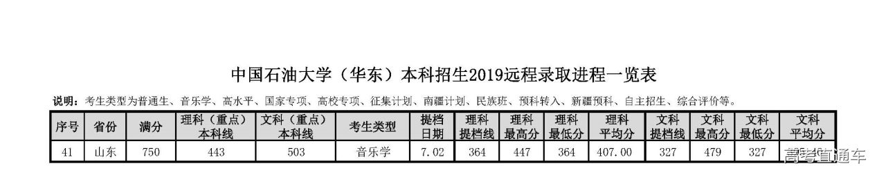 1563327475154606.jpg 中国石油大学(华东)本科招生2019远程录取进程一览表20190716 (3)_页面_3.jpg
