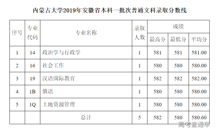 内蒙古大学2019年在全国各地录取分数线公示(更新中)