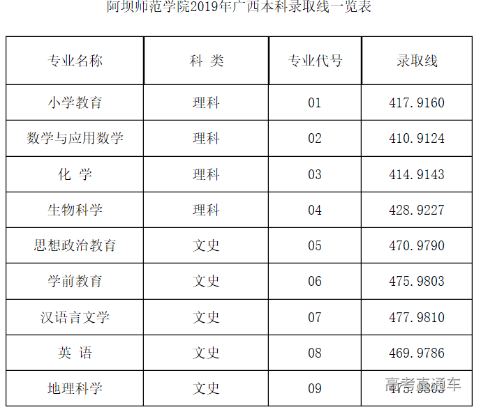 阿坝师范学院2019年全国本科录取线一览表