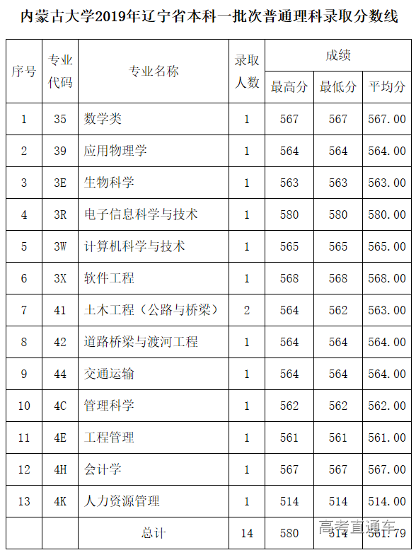 内蒙古大学2019年在全国各地录取分数线公示(更新中)