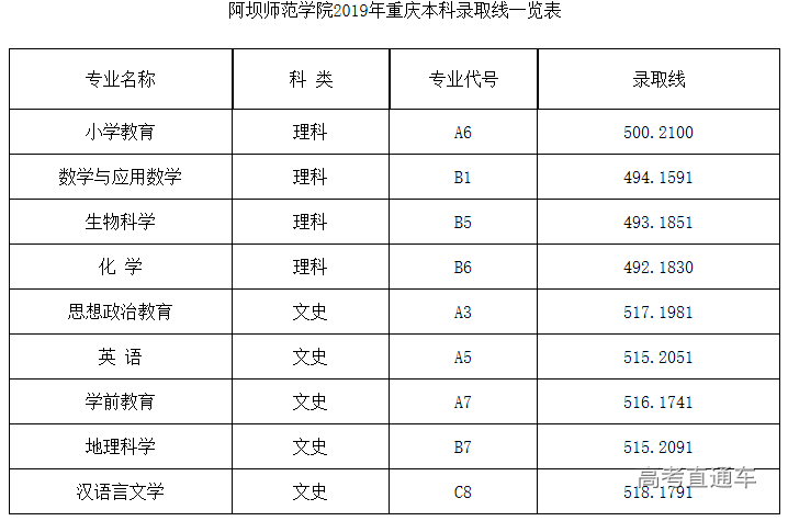 阿坝师范学院2019年全国本科录取线一览表