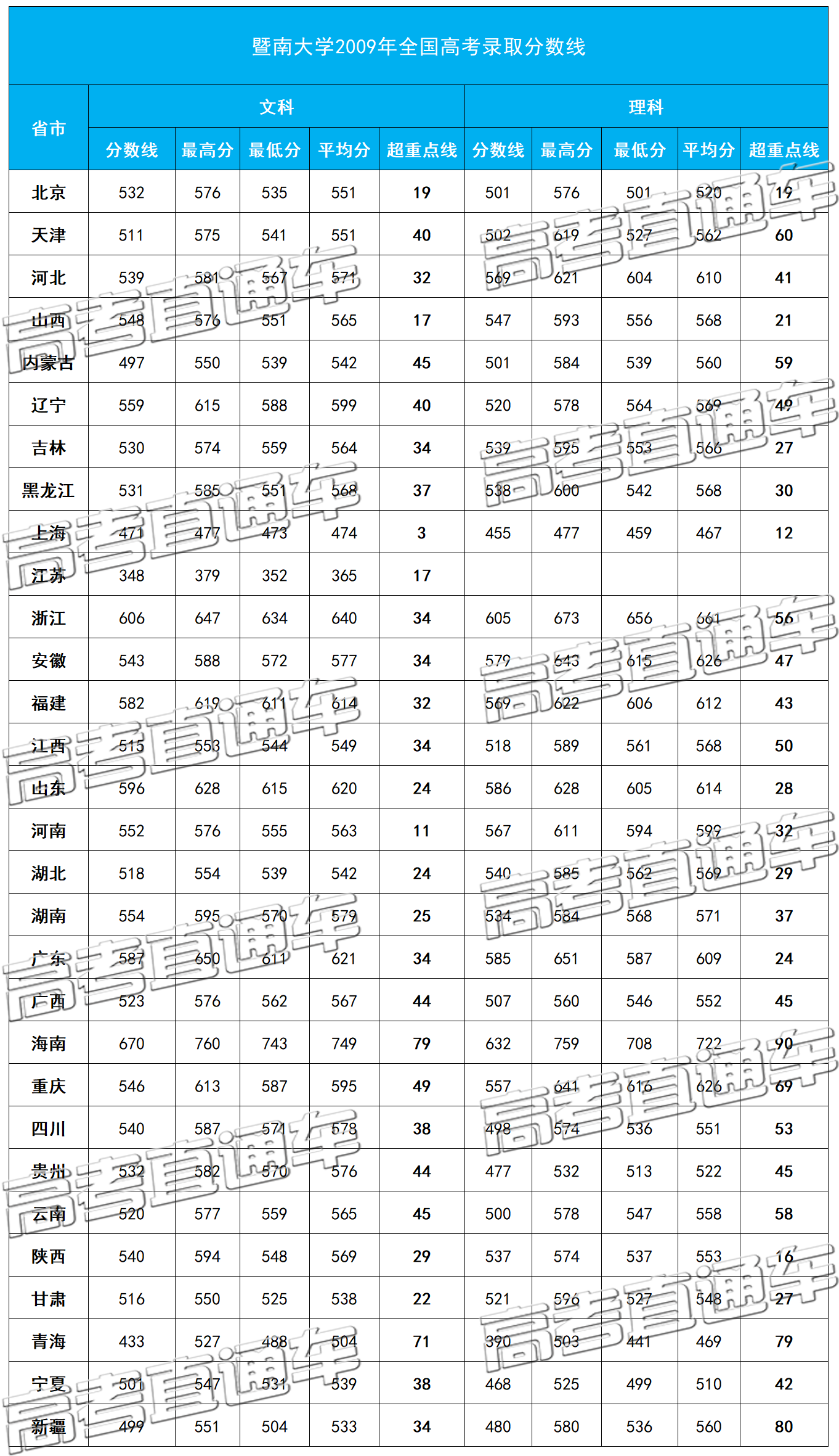 暨南大学2009年高考录取分数线统计