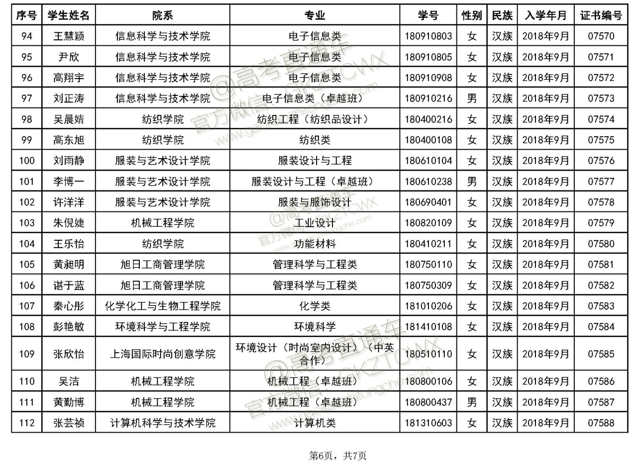 东华大学2018-2019学年度国家奖学金获奖学生名单