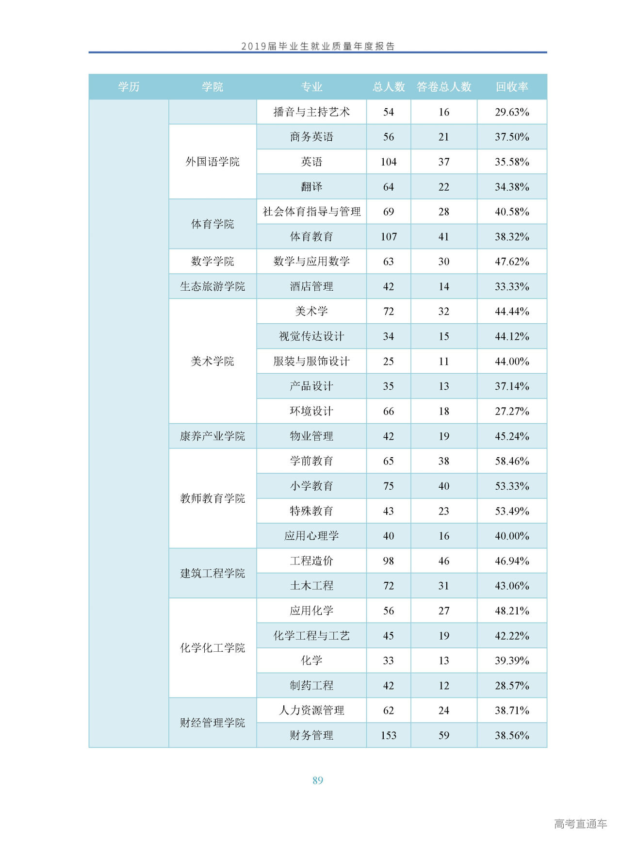 四川文理学院2019届毕业生就业质量年度报告