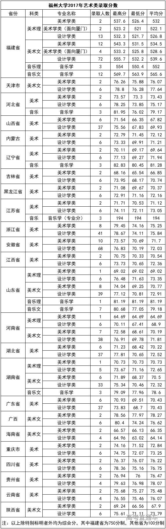 福州大学2017年录取分数线