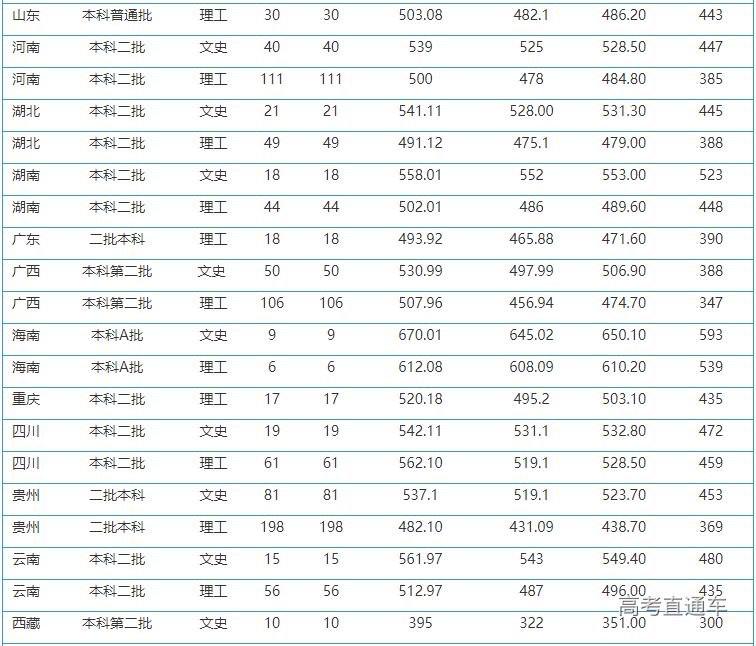 泉州师范学院2019年录取分数线