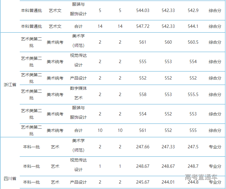 泉州师范学院2019年各省市录取分数线