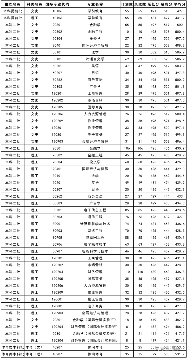2022海南省三本分数线预测