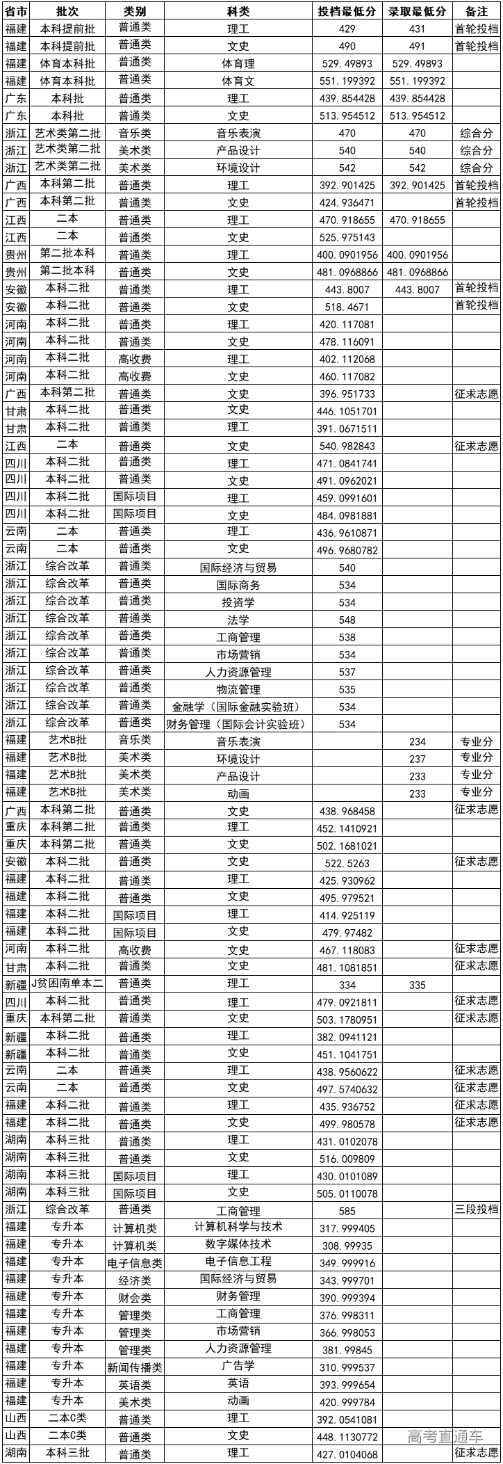 福建师范大学协和学院2019年普通本科招生录取分数线