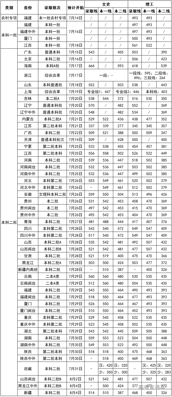 厦门理工学院2019年录取分数线