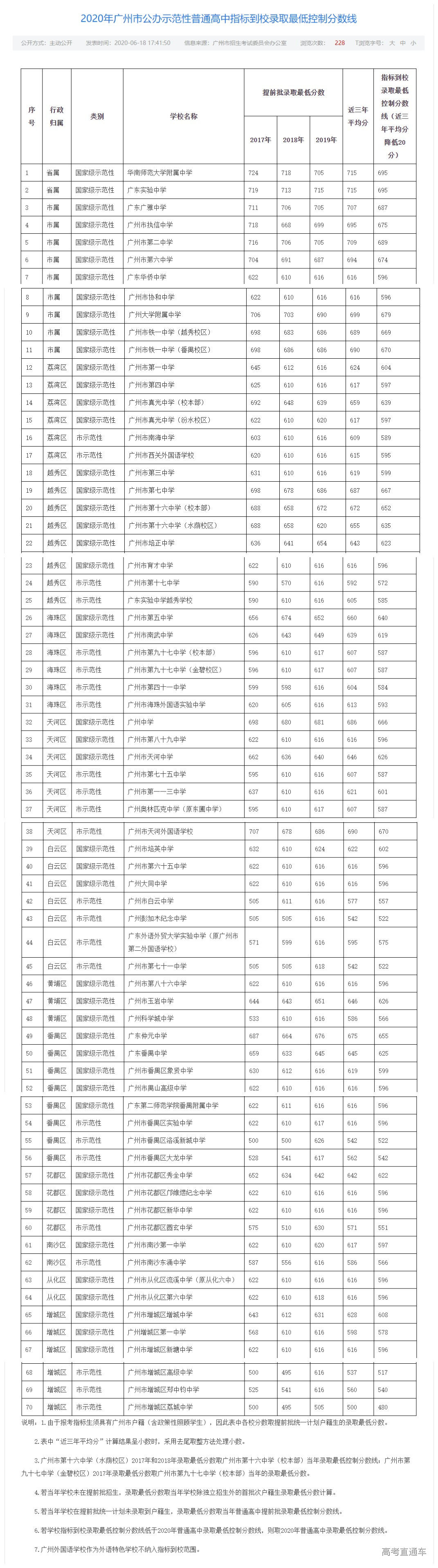 2020年广州市公办示范性普通高中指标到校录取最低控制分数线出炉.