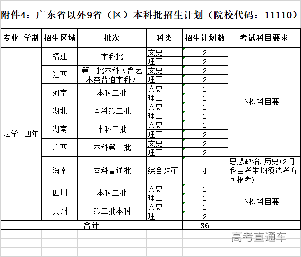 广东警官学院2020年夏季普通高考招生计划