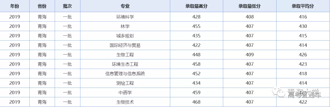 2019年青海大学在各省份各专业录取分数线-高考直通车