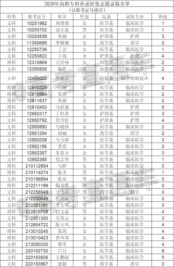 楚雄医药高等专科学校2020年高职专科补录征集志愿录取名单