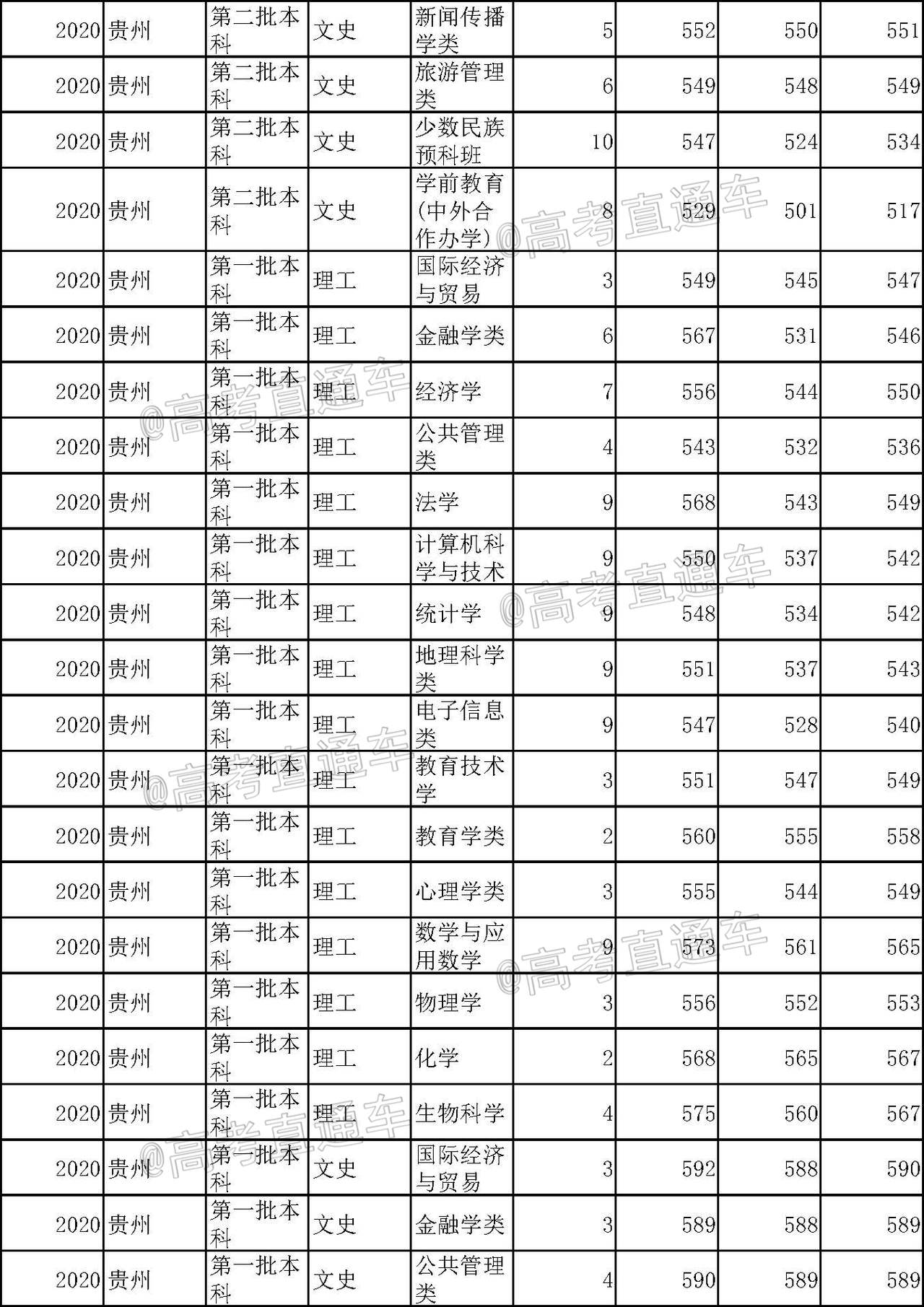 2020年福建师范大学在贵州分专业录取分数线