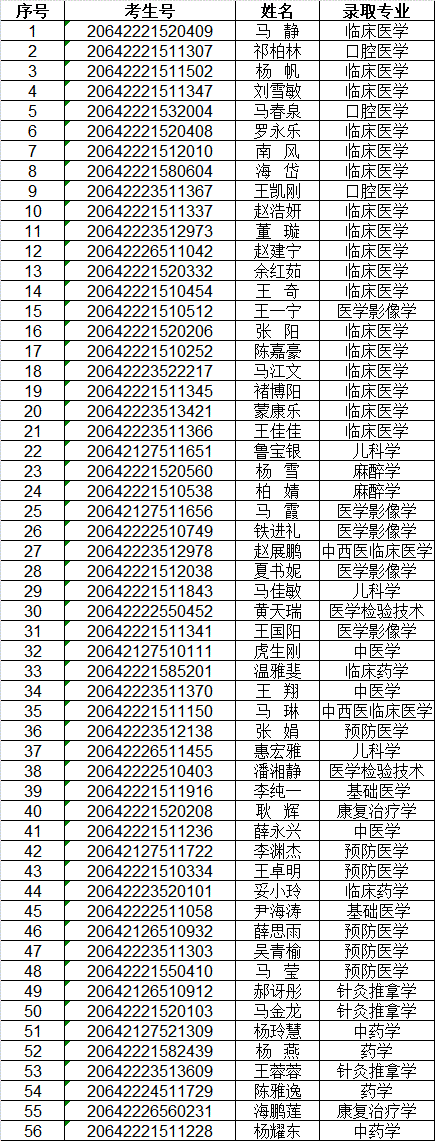 2020年宁夏医科大学在宁夏分专业录取分数线