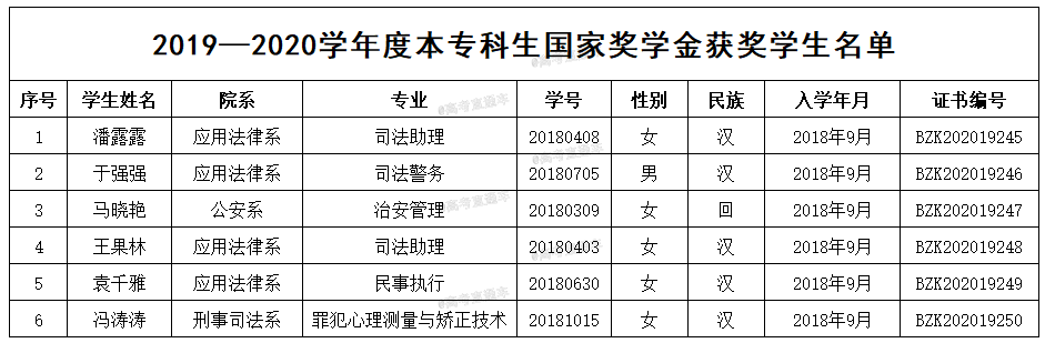 新疆兵团警官高等专科学校2019—2020学年度本专科生国家奖学金获奖