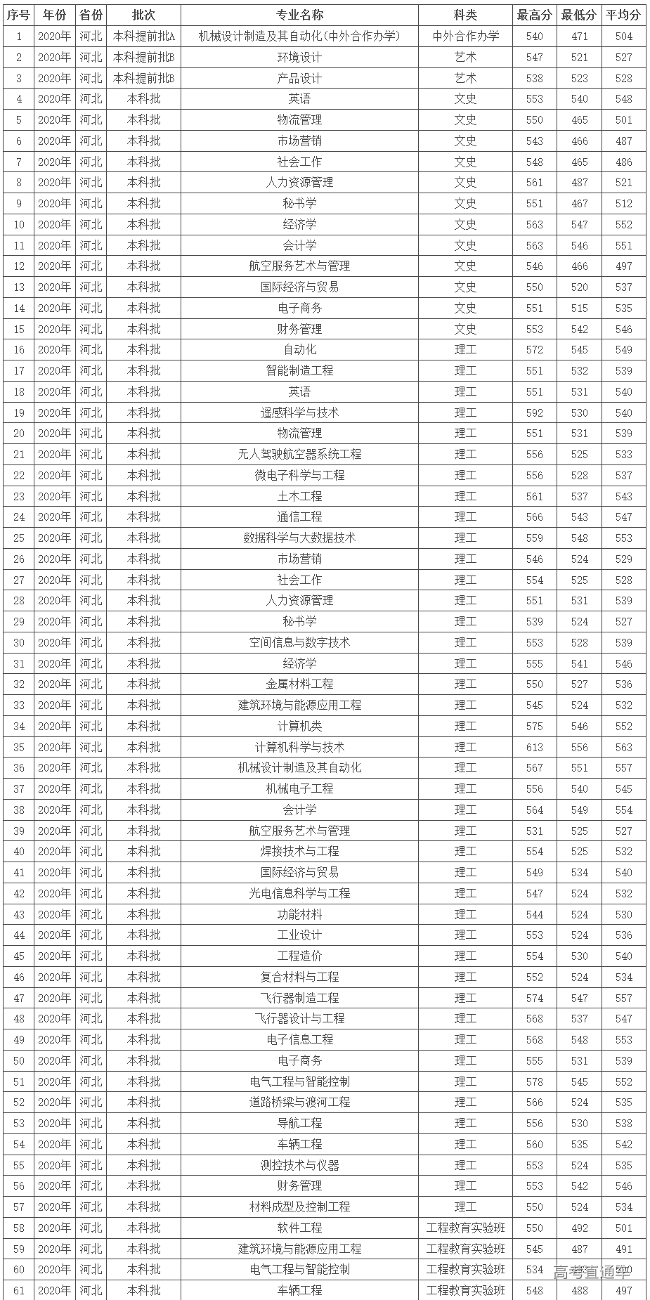 2020年北华航天工业学院在河北省分专业录取分数线