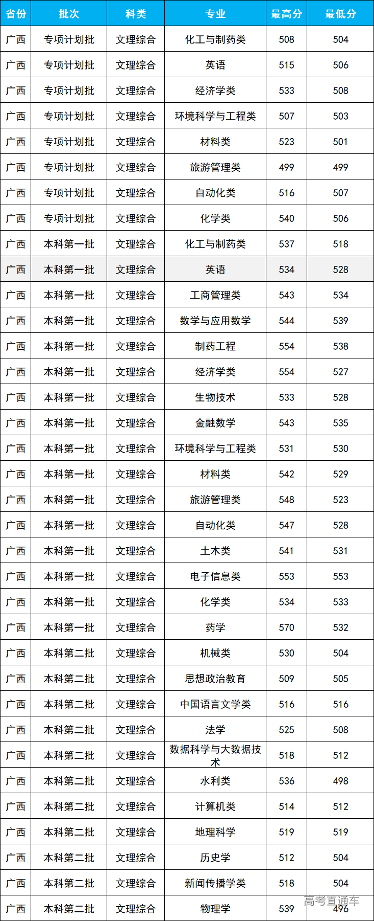 2020年济南大学在广西分专业录取分数线