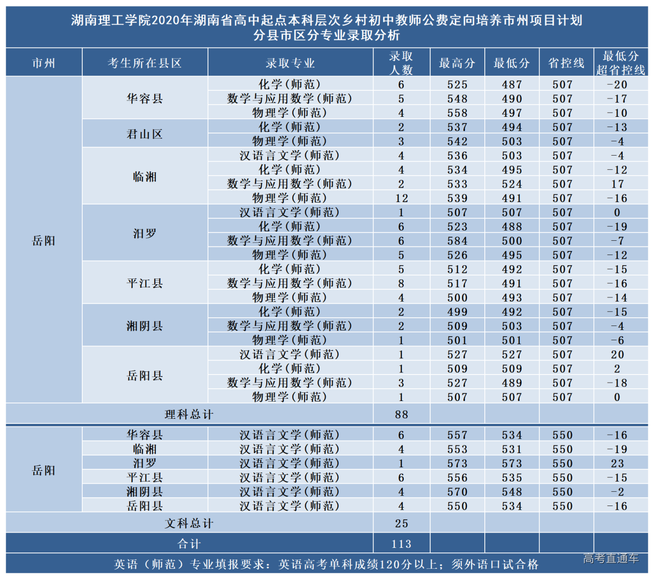 2020年湖南理工学院在湖南分专业录取分数线