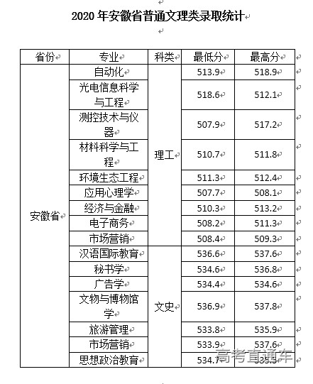 2020年西安文理学院在安徽分专业录取分数线