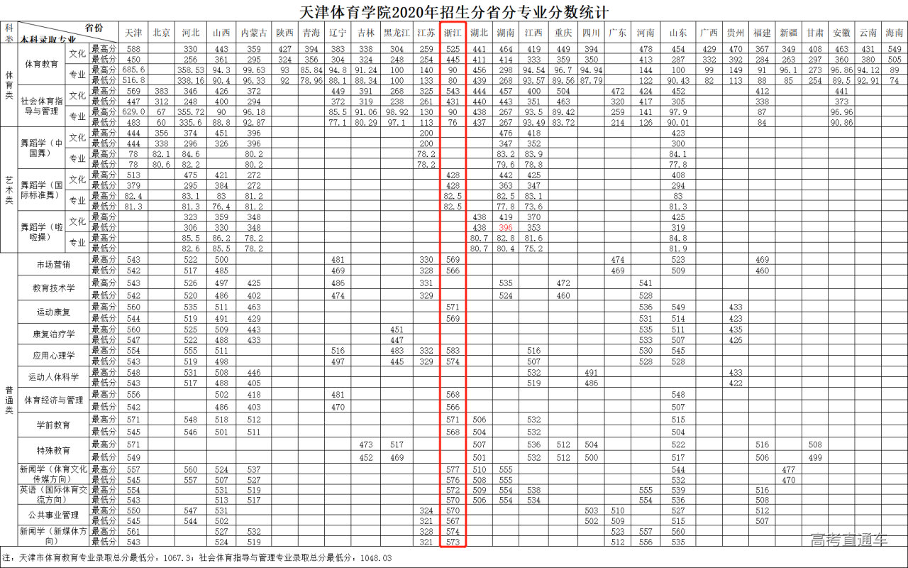 2020年天津体育学院在浙江分专业录取分数线