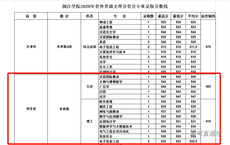 2020年闽江学院在河北分专业录取分数线