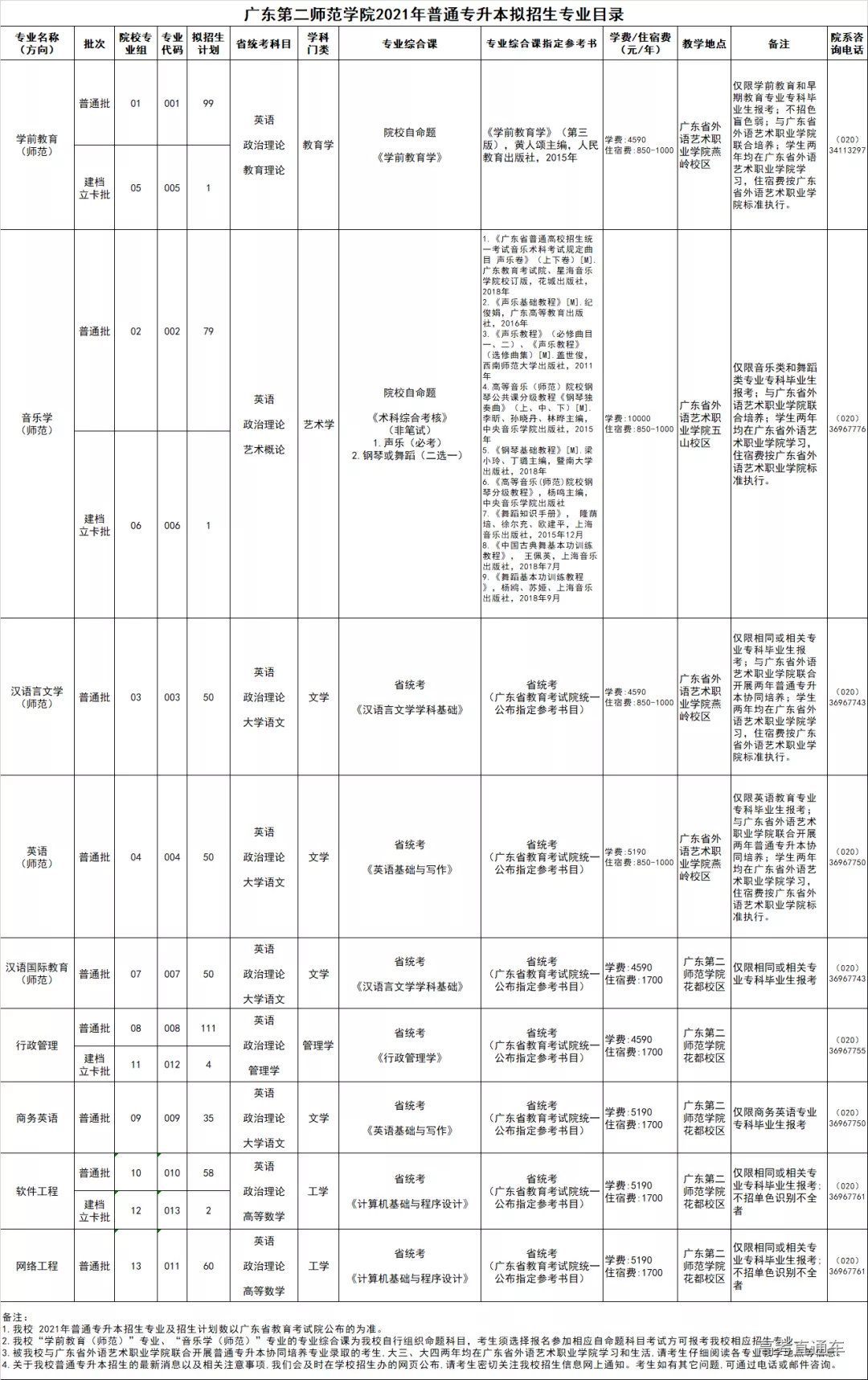 广东第二师范学院2021年专升本拟招生计划