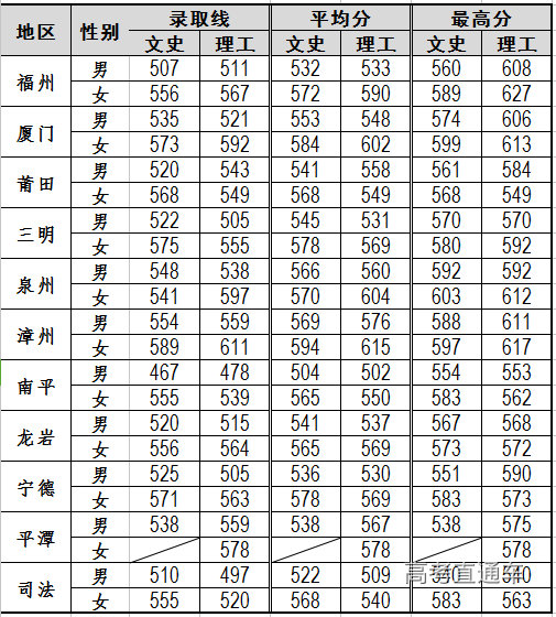 2020年福建警察学院在福建分专业录取分数线-高考直通车