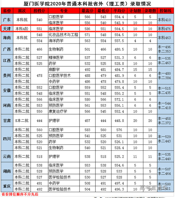 2020年厦门医学院在天津分专业录取分数线