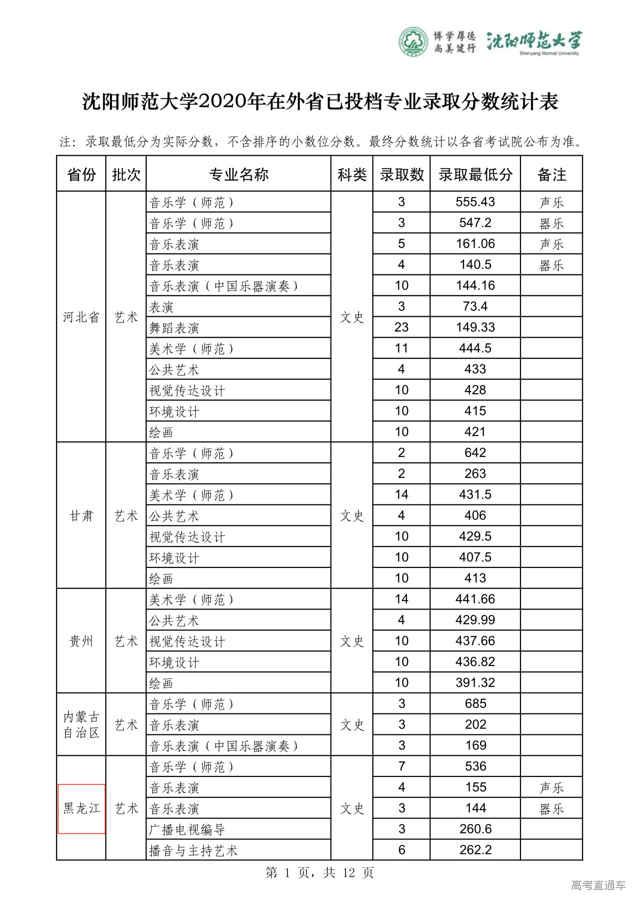 2020年沈阳师范大学在黑龙江分专业录取分数线