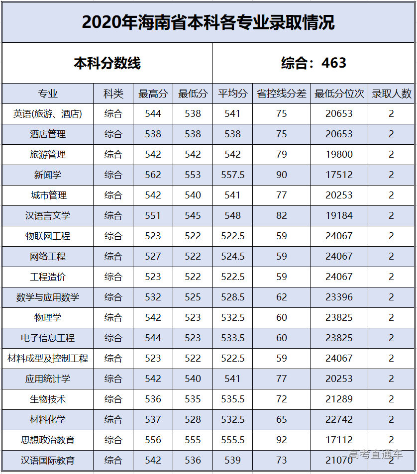 2020年百色学院在海南分专业录取分数线