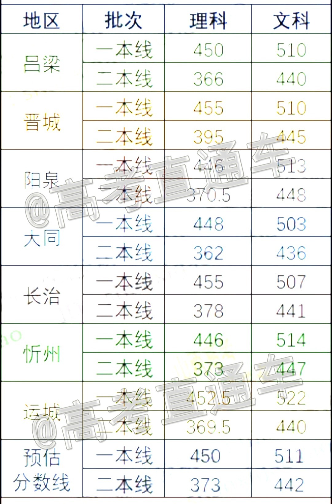 2021山西一模各地市分数线出炉!预估一本线文511理450