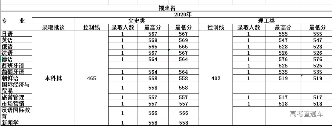 2020年大连外国语大学在福建分专业录取分数线-高考直通车